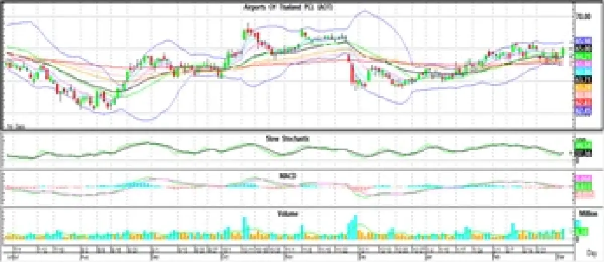 Technical Insight (วันที่ 4 มีนาคม 2565)