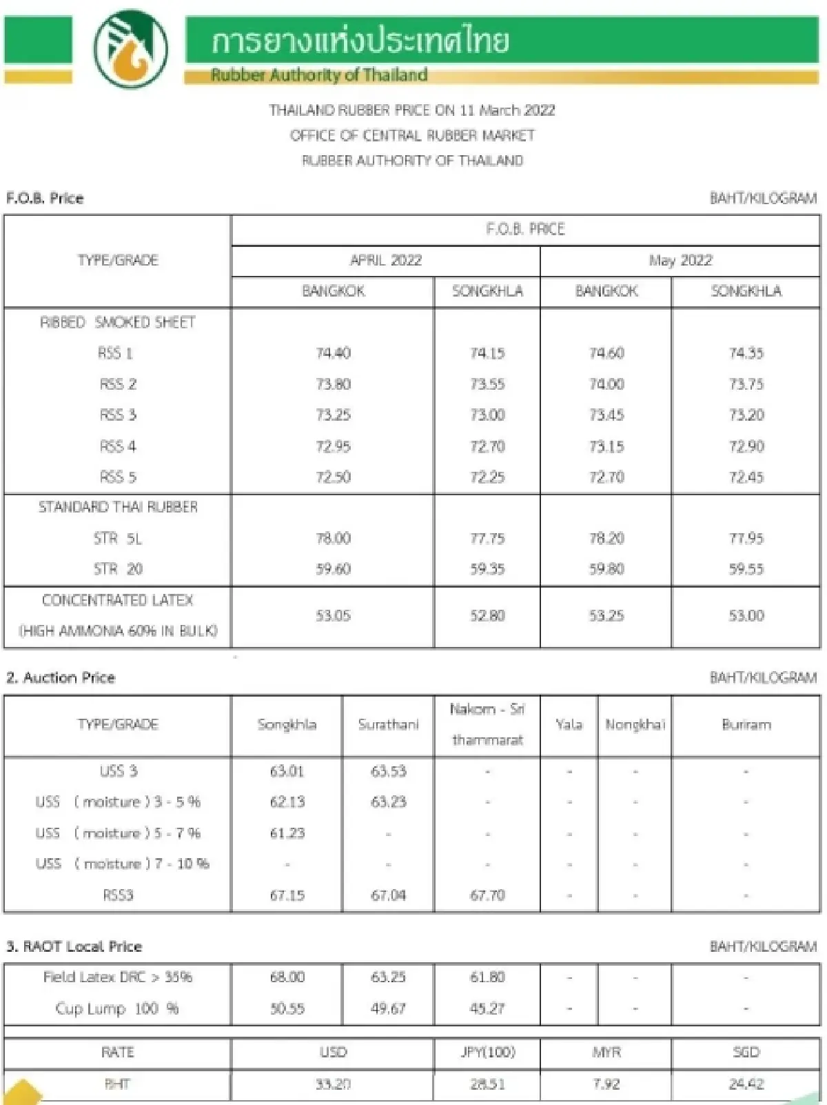 ราคายางพารา (การยางแห่งประเทศไทย) ประจำวันที่ 11 มีนาคม 2565
