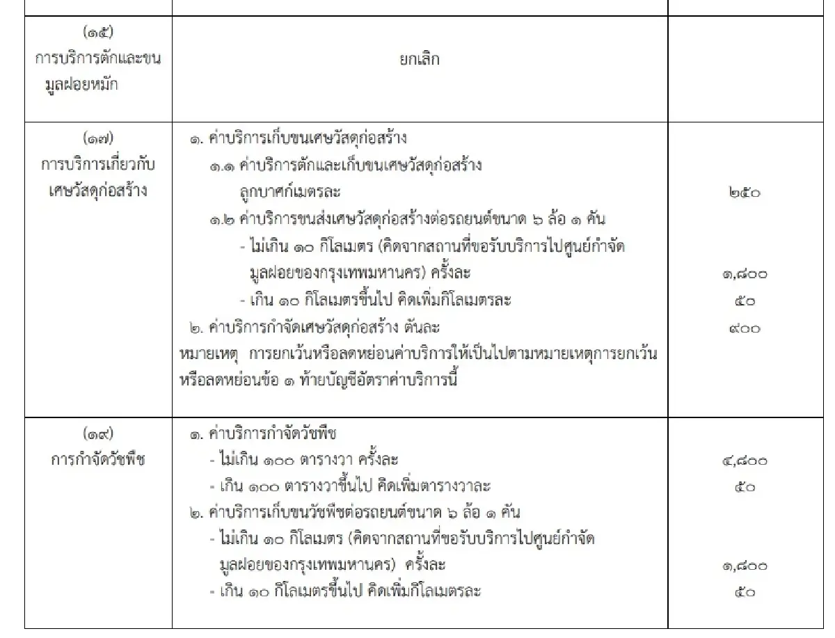 เช็คที่นี่ - มีผลบังคับใช้แล้ว! ข้อบัญญัติ กทม.ใหม่ เพิ่มค่าบริการ 19 ประเภท