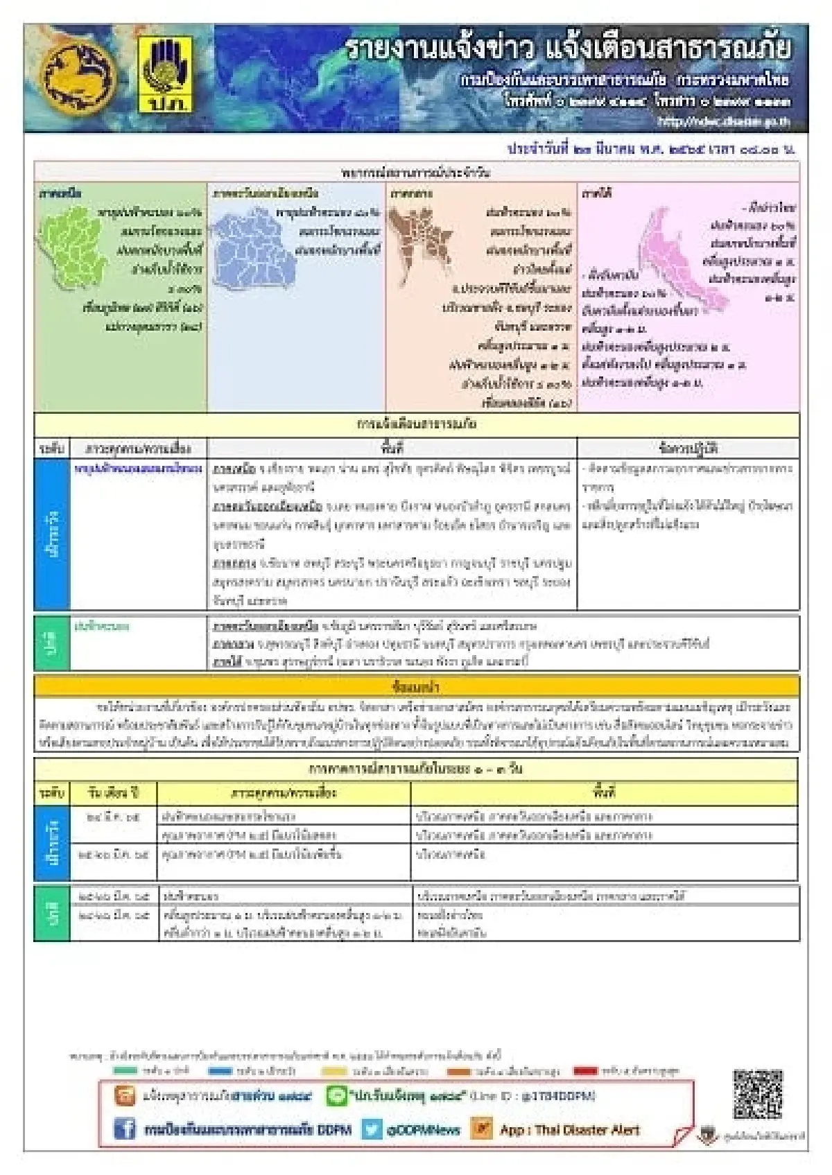เช็ค! พื้นที่ระวังพายุฝนฟ้าคะนอง ลมกระโชกแรง
