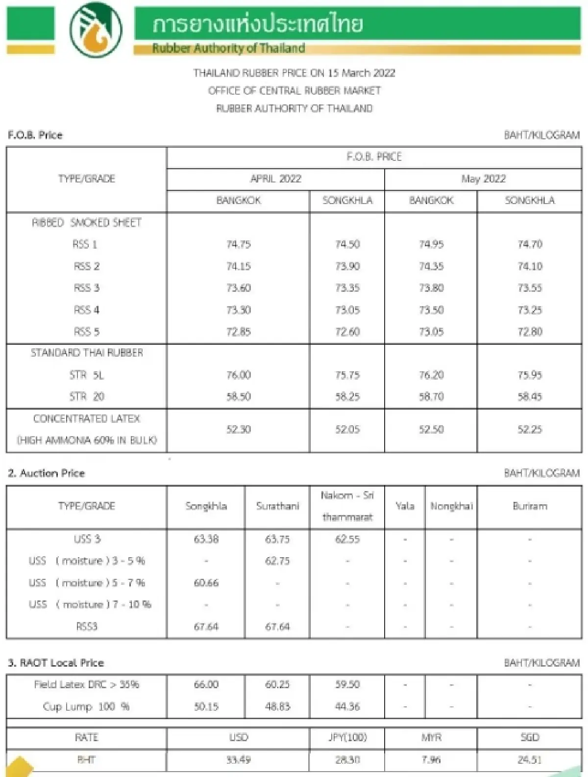 ราคายางพารา (การยางแห่งประเทศไทย) ประจำวันที่ 15 มีนาคม 2565