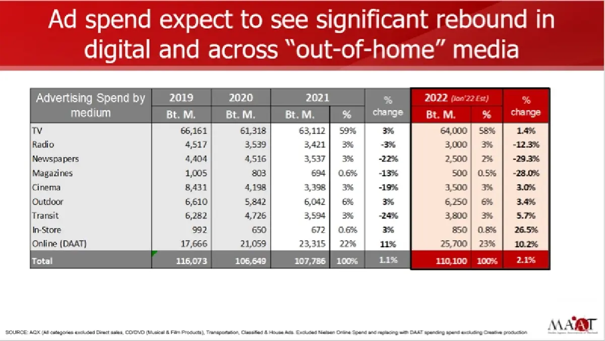 MAAT ชี้ตลาดสื่อโฆษณาไทย ฟื้นตัวดีขึ้นในปี 2565