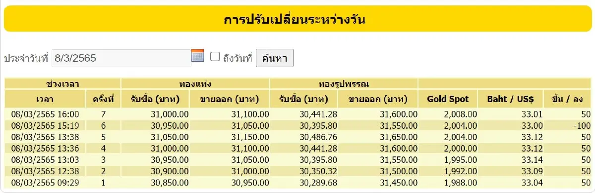 ราคาทอง วันนี้ (8 มี.ค.) ปรับล่าสุด ราคาทองรูปพรรณขาย31,600