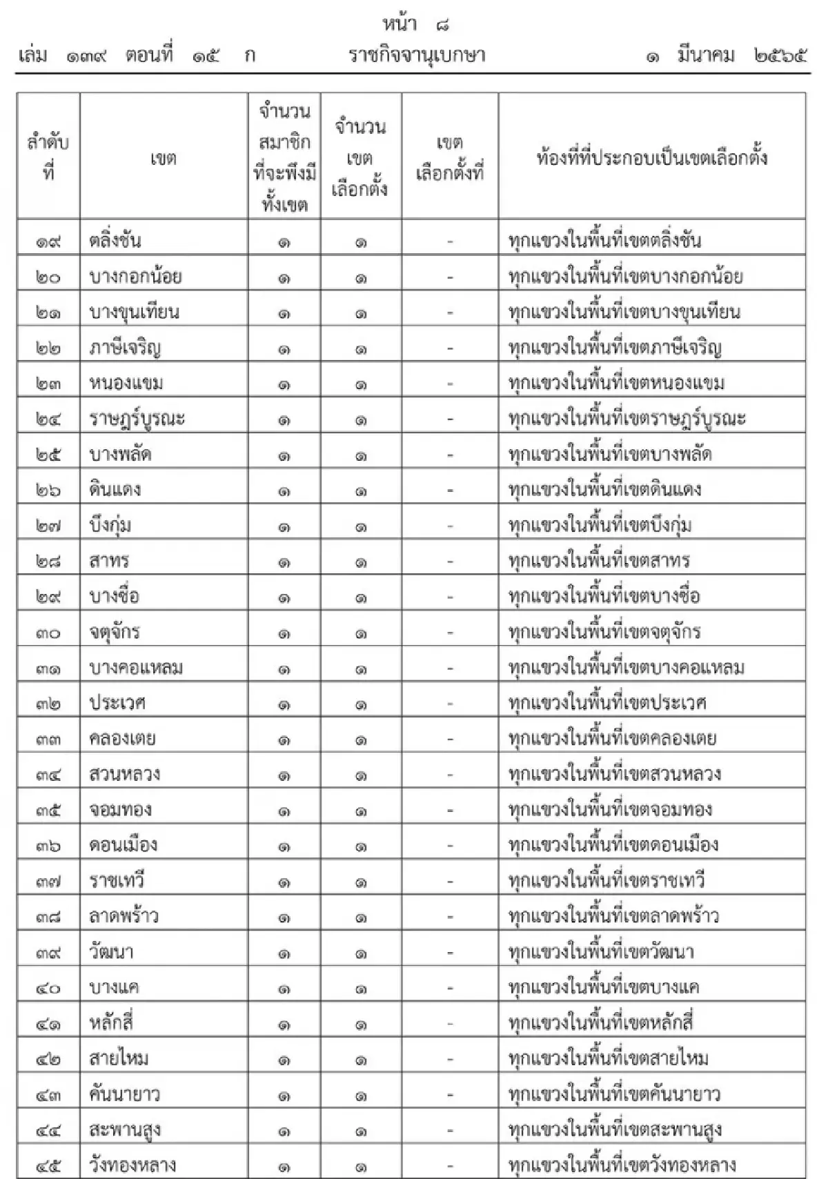 รอแค่ ครม.เคาะ! แพร่ประกาศ กกต.แบ่งเขตเลือกตั้ง “ส.ก.-เมืองพัทยา” แล้ว