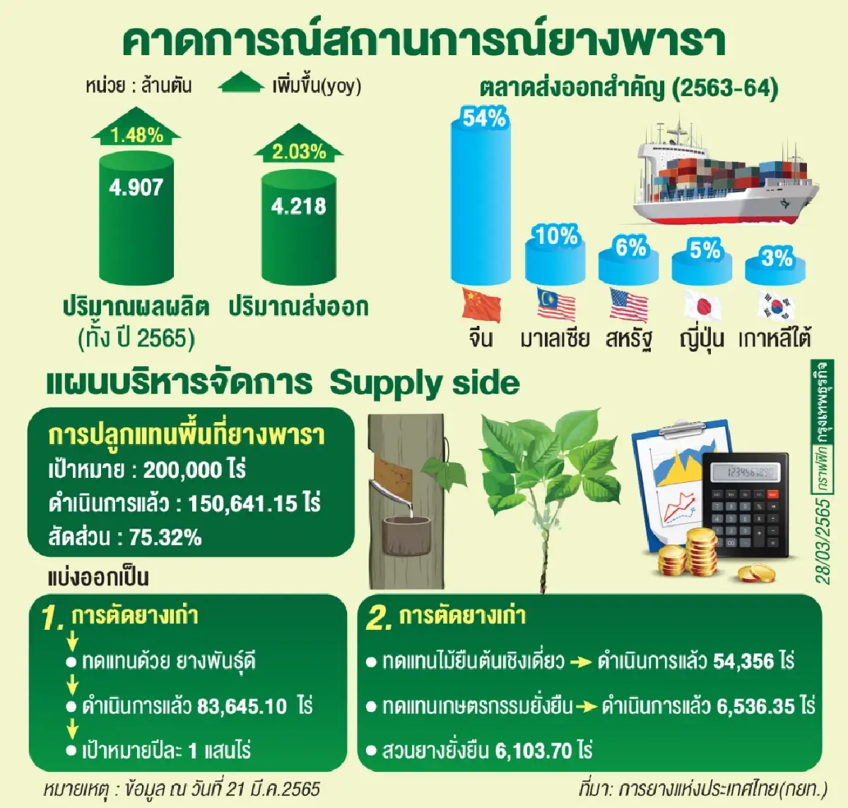 ยางพารา"ฝ่าผลสงคราม     เทรนด์ราคายังโตต่อ