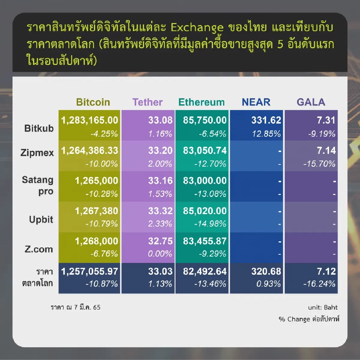 ภาวะตลาดคริปโท
