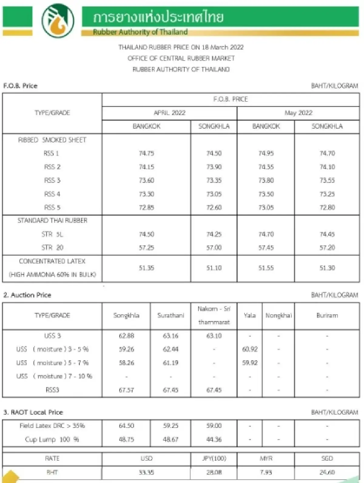 ราคายางพารา (การยางแห่งประเทศไทย) ประจำวันที่ 18 มีนาคม 2565