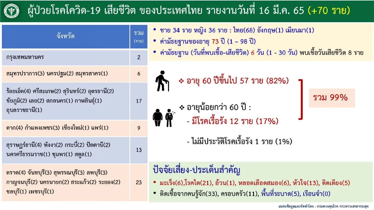 ศบค. เผย "เสียชีวิตจากโควิด" กว่า 99% เป็นกลุ่มสูงวัย-โรคเรื้อรัง
