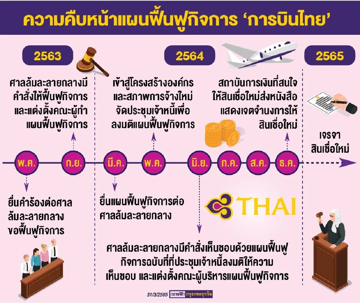 THAI ลุยเจรจาแบงก์ปล่อยกู้ 2.5 หมื่นล้าน หวังคืนชีพธุรกิจ
