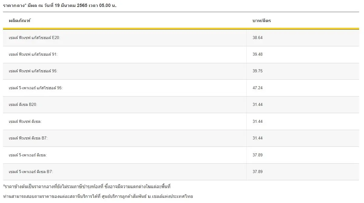 "ราคาน้ำมันวันนี้" 21 มี.ค. ล่าสุดเย็นนี้ เช็คเลย! ปตท. บางจาก เชลล์