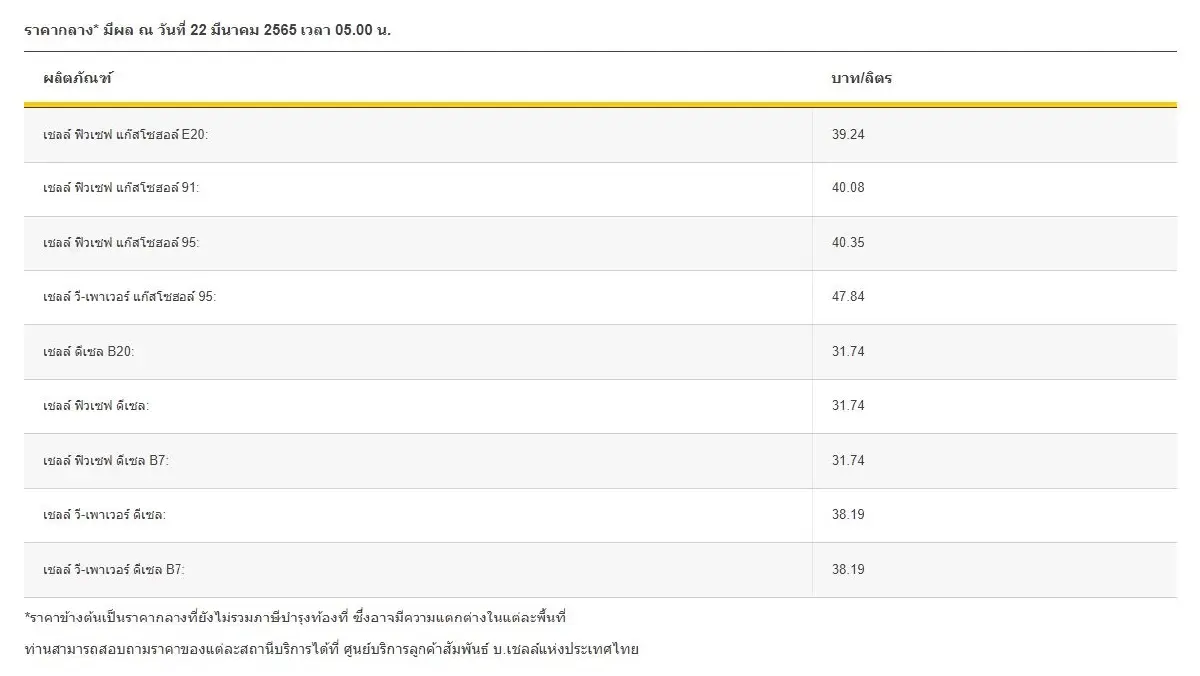 "ราคาน้ำมันวันนี้" 23 มี.ค. ล่าสุดเย็นนี้ เช็คเลย! ปตท. บางจาก เชลล์