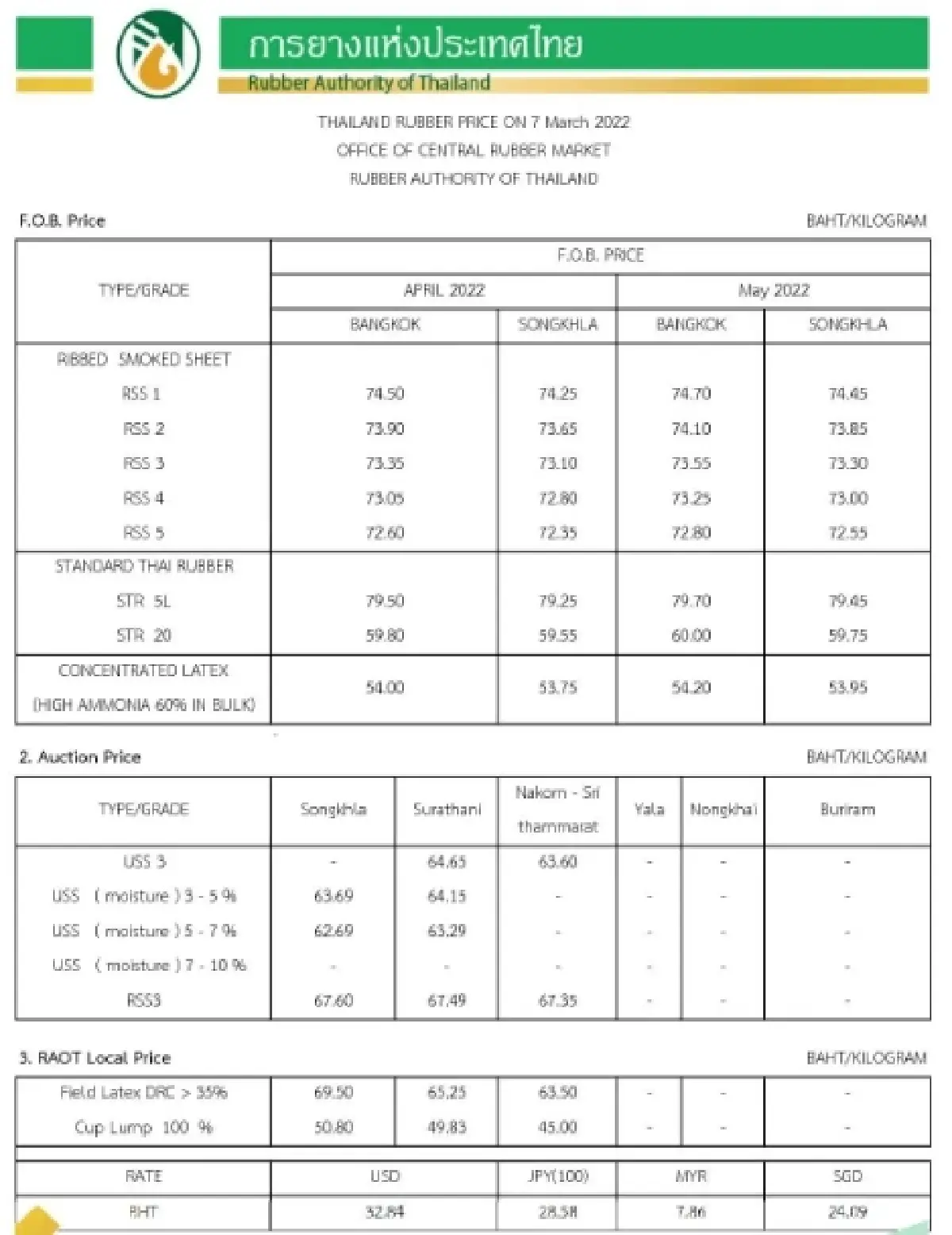ราคายางพารา (การยางแห่งประเทศไทย) ประจำวันที่ 7 มีนาคม 2565