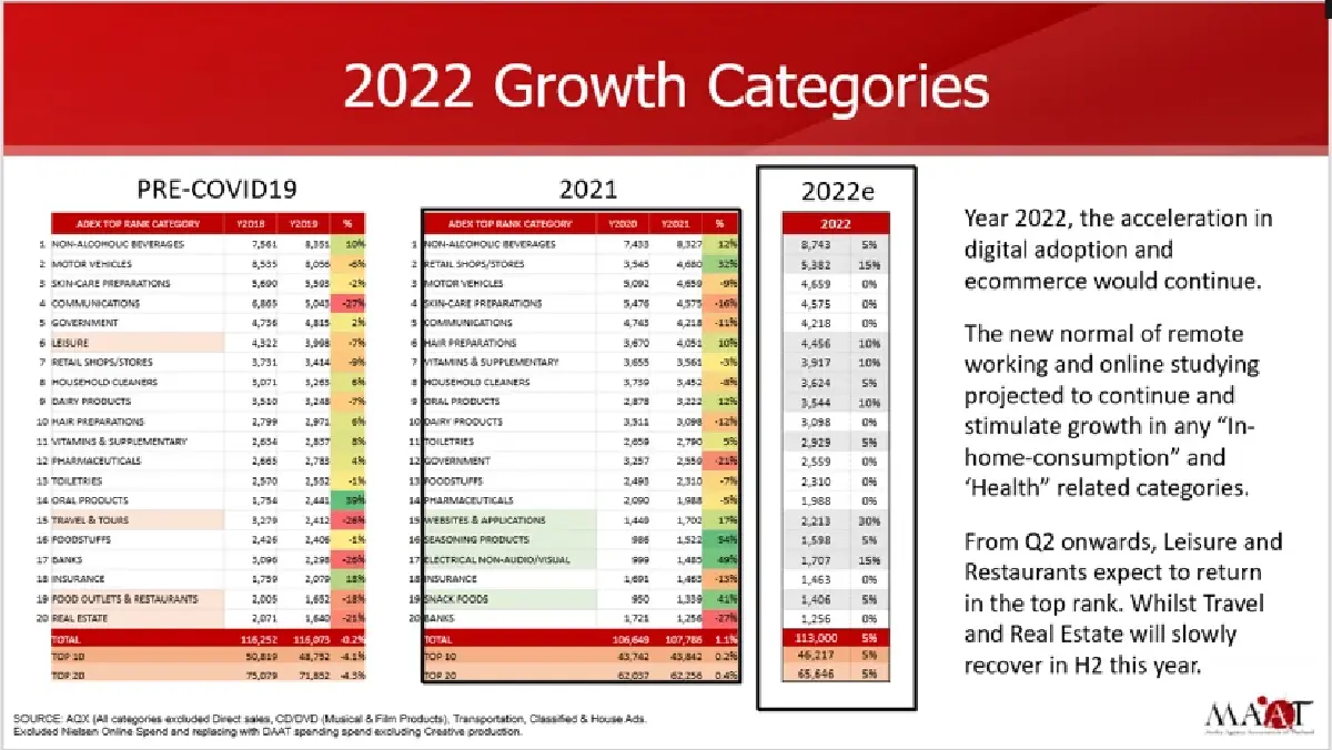 MAAT ชี้ตลาดสื่อโฆษณาไทย ฟื้นตัวดีขึ้นในปี 2565