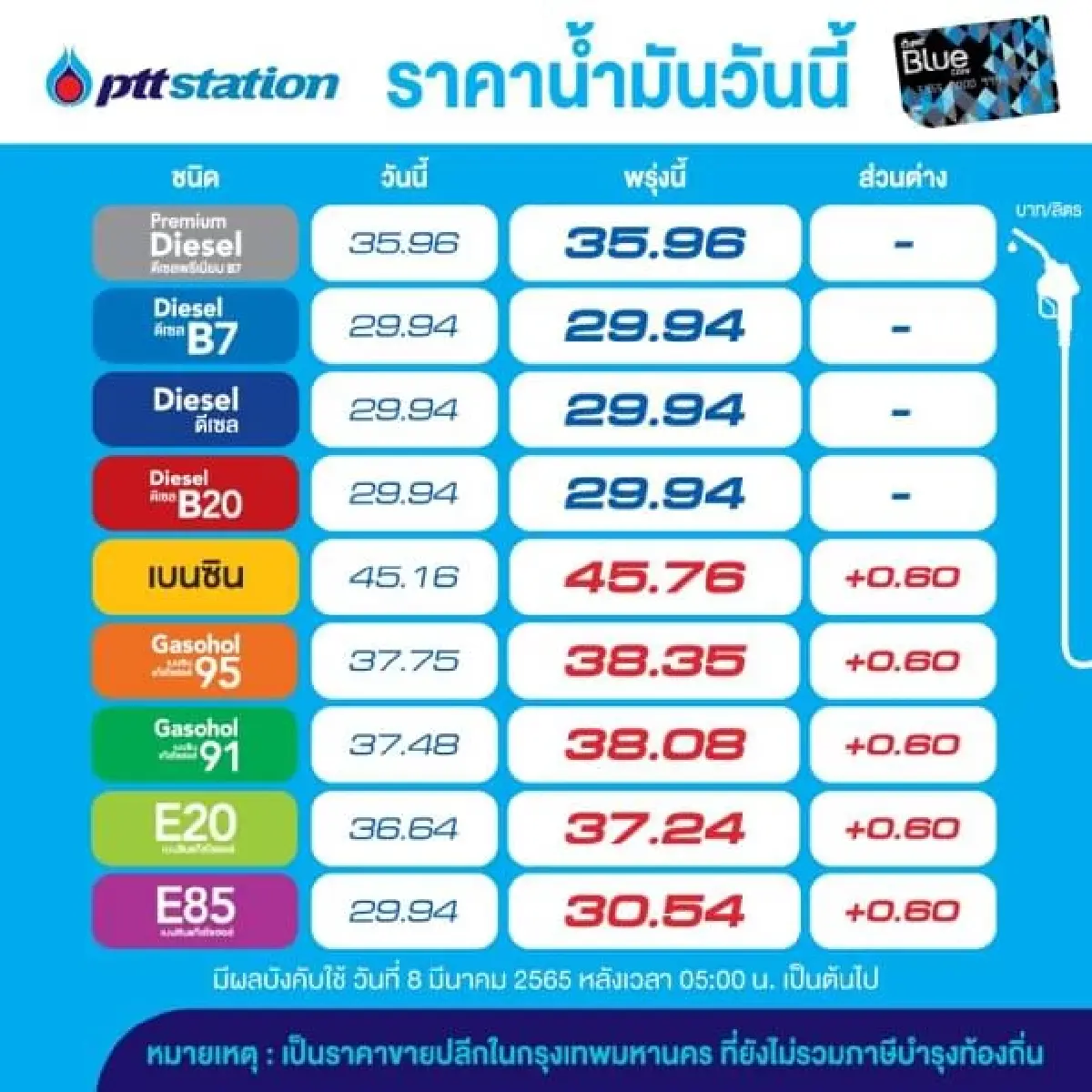 ปตท.-บางจาก ประกาศยกเลิกขึ้นราคา"ดีเซล"-ปรับขึ้นเฉพาะกลุ่มแก๊สโซฮอล์