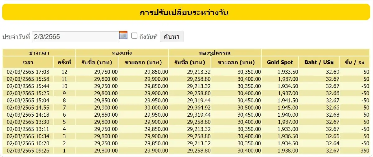 ราคาทอง วันนี้ (3 มี.ค.) ปรับล่าสุด ราคาทองรูปพรรณขาย 30,350 บาท