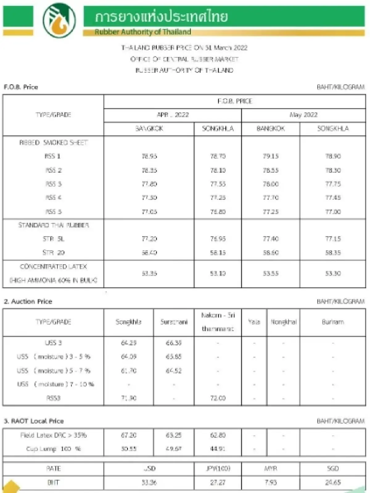 ราคายางพารา (การยางแห่งประเทศไทย) ประจำวันที่ 31 มีนาคม 2565