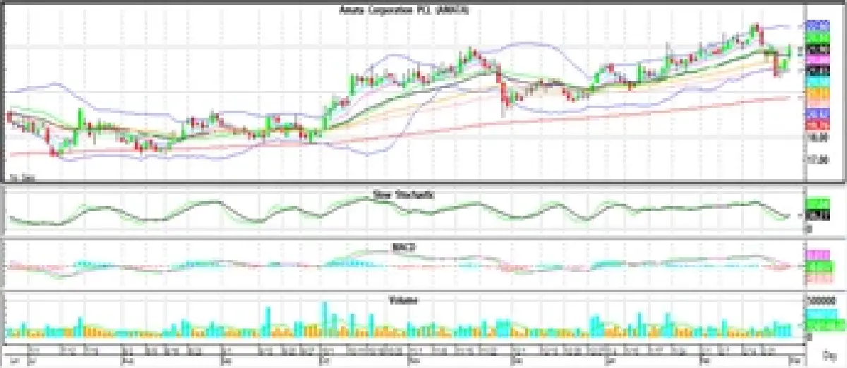 Technical Insight (วันที่ 2 มีนาคม 2565)