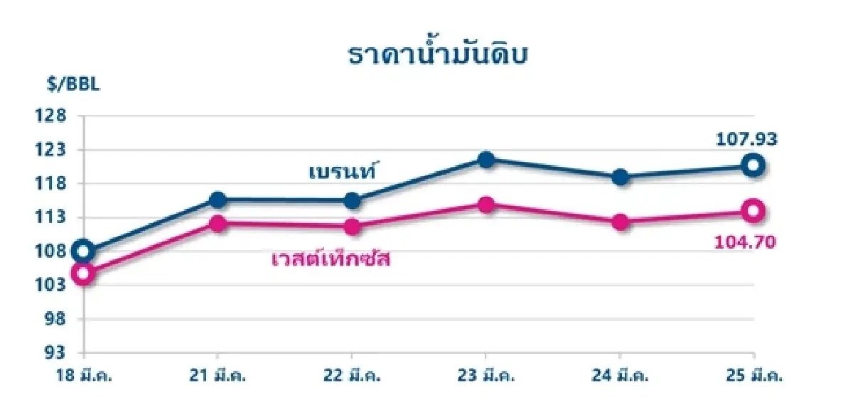 Thaioil Weekly Oil Market and Outlook as of 28 March 2022