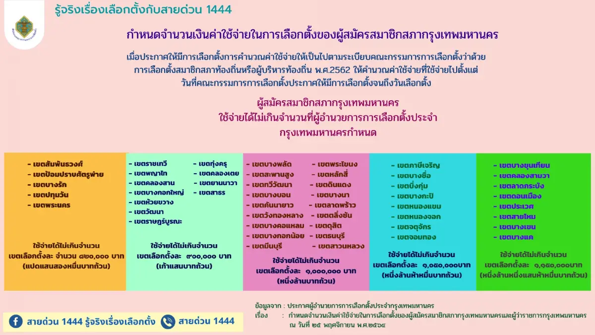 เช็คเลย! ค่าใช้จ่ายผู้สมัคร ส.ก. 50 เขต น้อยสุด 8.2 แสน-มากสุด 1.15 ล้าน