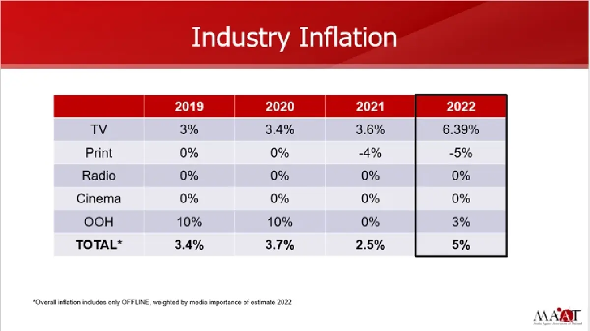 MAAT ชี้ตลาดสื่อโฆษณาไทย ฟื้นตัวดีขึ้นในปี 2565