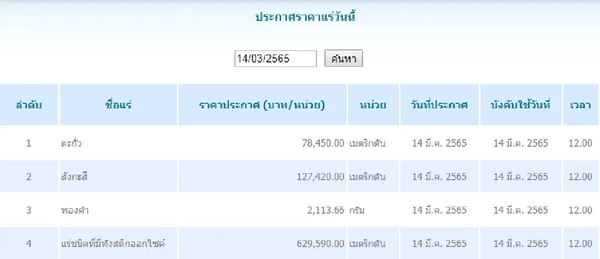 ตะกั่ว เมตริกตันละ 78,450.00 สังกะสี เมตริกตันละ 127,420.00
