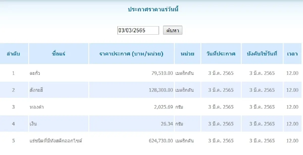 ตะกั่ว เมตริกตันละ 79,510.00 สังกะสี เมตริกตันละ 128,300.00