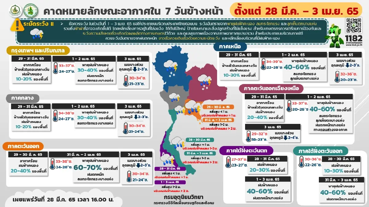 พยากรณ์อากาศ 7 วันข้างหน้า 28 มี.ค. ถึง 3 เม.ย. ไทยตอนบน เกิด "พายุฤดูร้อน"