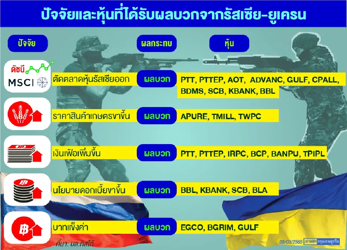 เฟ้นหาหุ้นบวกสวนทางตลาด  ท่ามกลางสินทรัพย์เสี่ยงระส่ำ