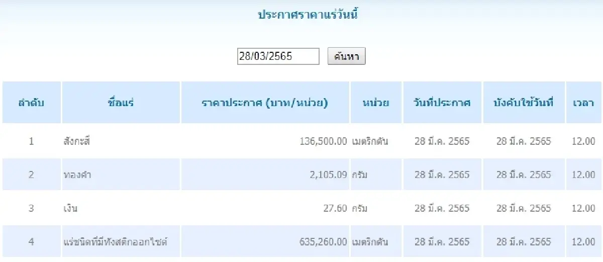 สังกะสี เมตริกตันละ 136,500.00  ทองคำ กรัมละ	2,105.09