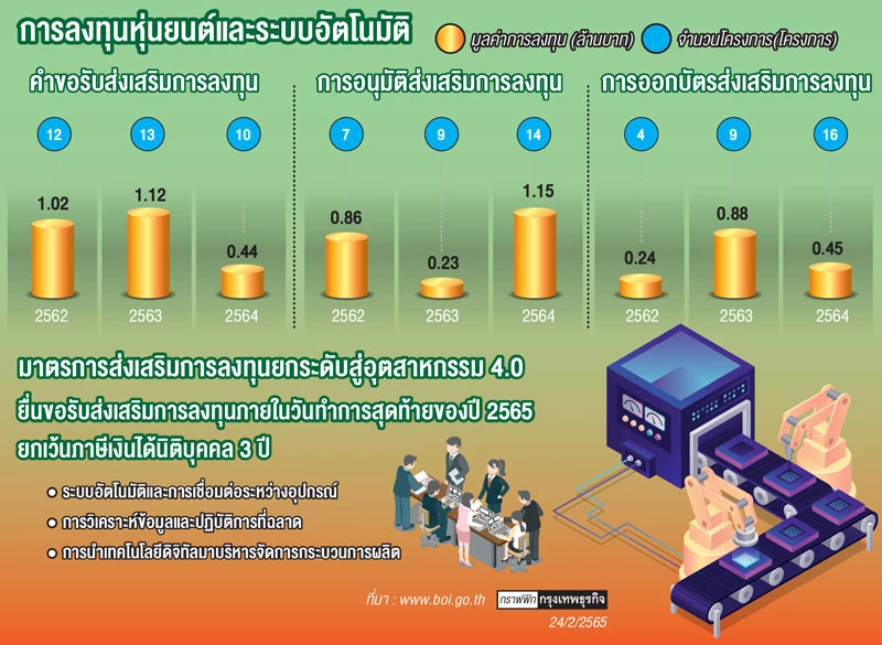 “บีโอไอ” กระตุ้นลงทุน “อีอีซี” หนุนหุ่นยนต์-ระบบอัตโนมัติ