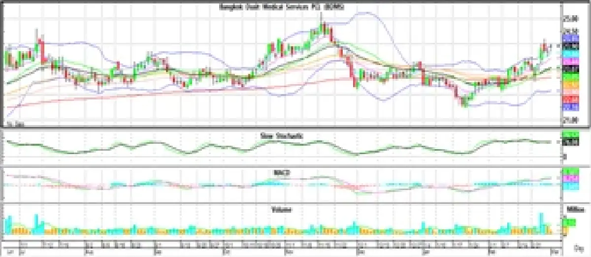 Technical Insight (วันที่ 2 มีนาคม 2565)