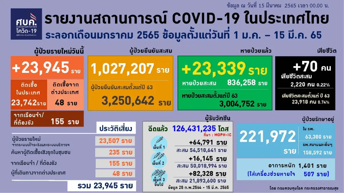 ศบค. เผย "เสียชีวิตจากโควิด" กว่า 99% เป็นกลุ่มสูงวัย-โรคเรื้อรัง