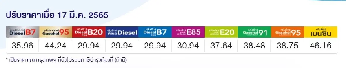 "ราคาน้ำมันวันนี้" 20 มี.ค. ล่าสุดเย็นนี้ เช็คเลย! ปตท. บางจาก เชลล์