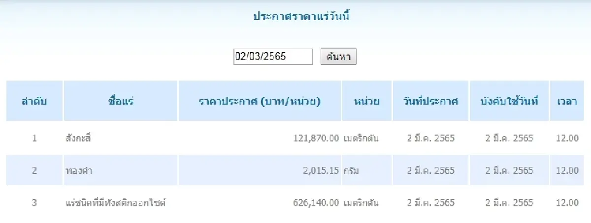 สังกะสี เมตริกตันละ 121,870.00 ทองคำ กรัมละ 2,015.15