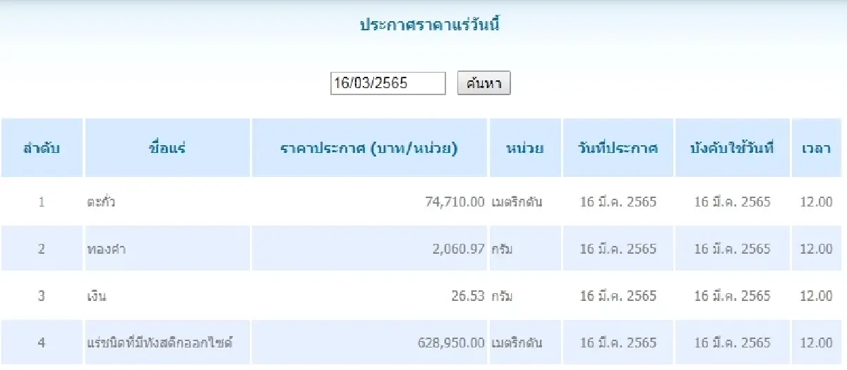 ตะกั่ว เมตริกตันละ 74,710.00  ทองคำ กรัมละ 2,060.97