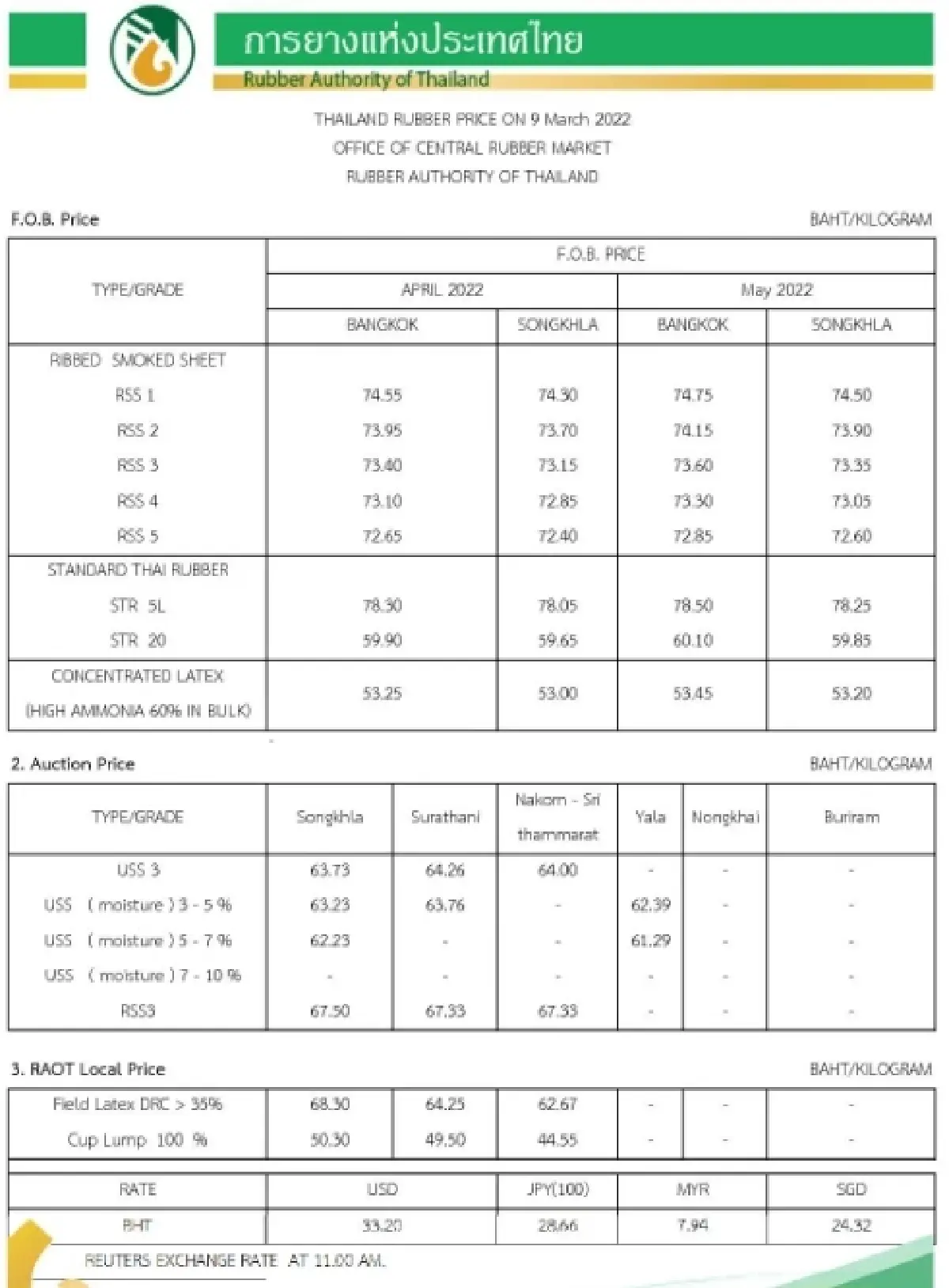 ราคายางพารา (การยางแห่งประเทศไทย) ประจำวันที่ 9 มีนาคม 2565