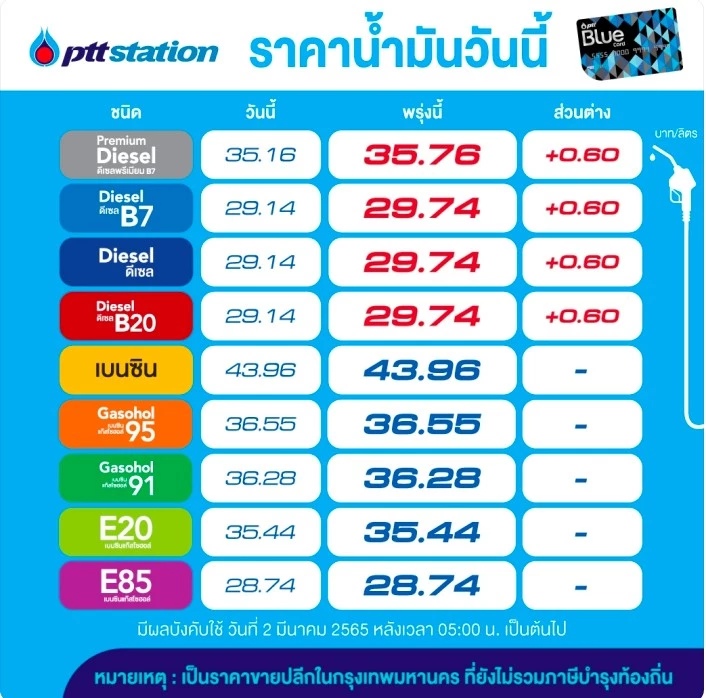 เติมด่วน! โออาร์ ปรับขึ้น "ราคาน้ำมัน" กลุ่มดีเซล 60 สตางค์/ลิตร