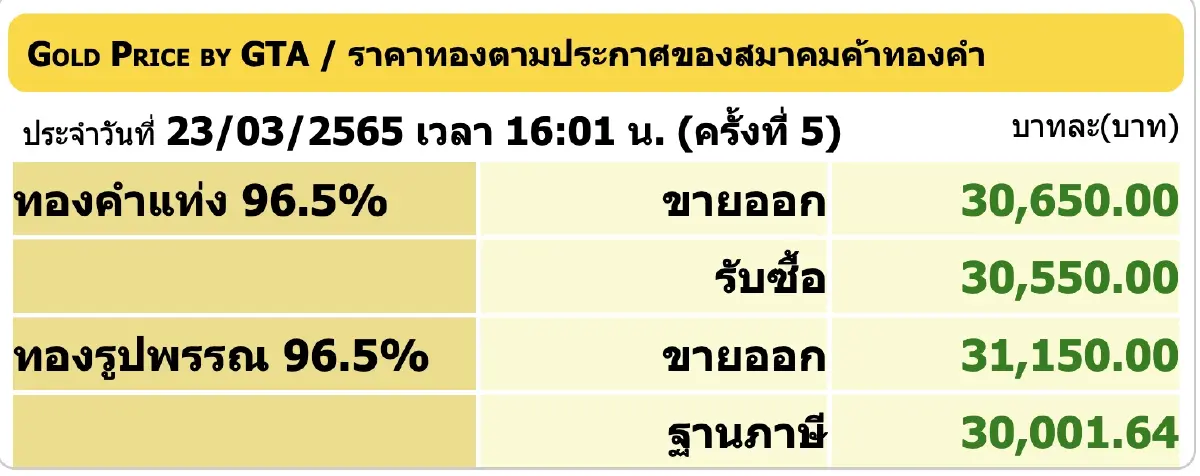 'ราคาทอง' วันนี้ (23 มี.ค.) ปรับขึ้น - ลง 5 ครั้ง ราคาทองรูปพรรณขาย 31,150 บาท