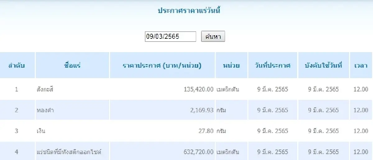 สังกะสี เมตริกตันละ 135,420.00 ทองคำ กรัมละ 2,169.93