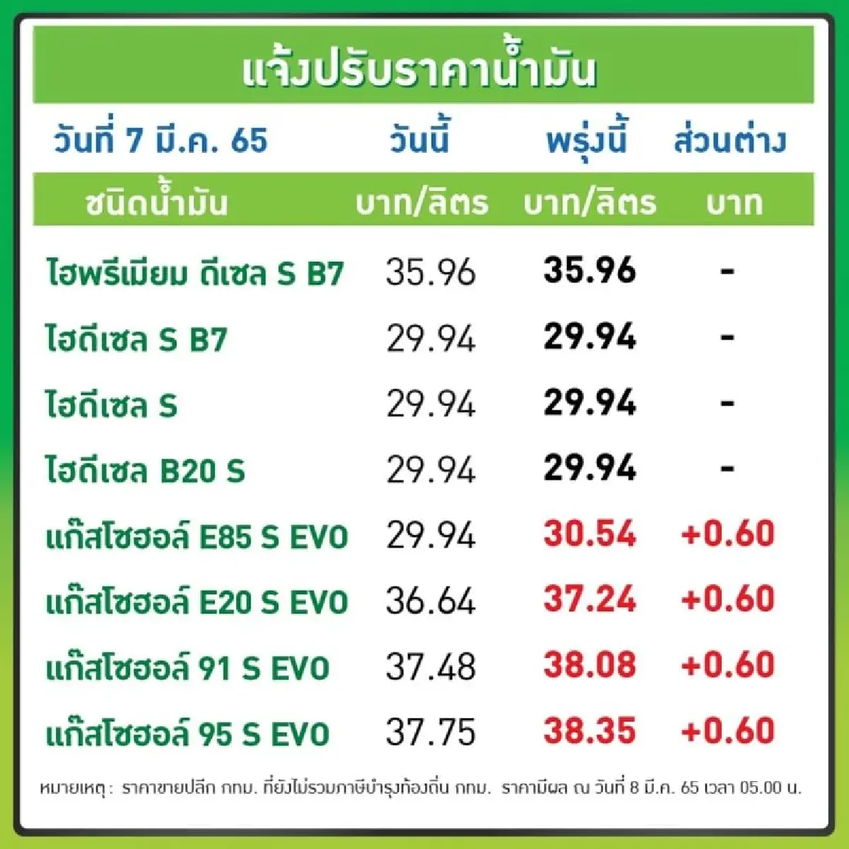 ปตท.-บางจาก ประกาศยกเลิกขึ้นราคา"ดีเซล"-ปรับขึ้นเฉพาะกลุ่มแก๊สโซฮอล์