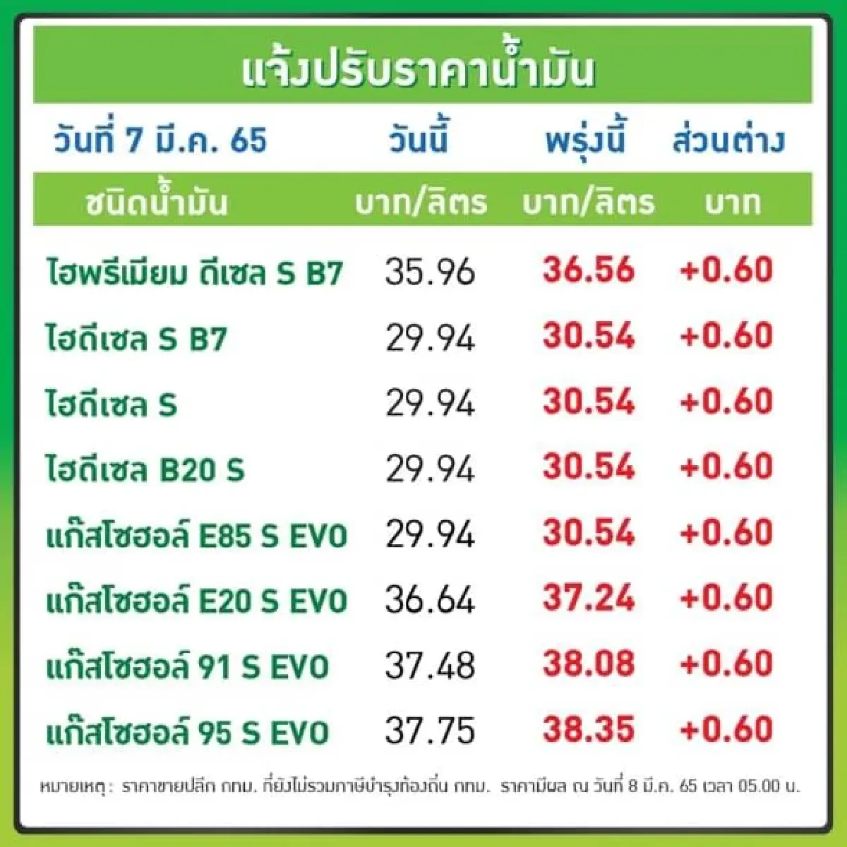 เติมด่วน! ราคาน้ำมันทุกชนิดขึ้น 60 สตางค์ ดีเซลอั้นไม่ไหว ทะลุ 30 บาท