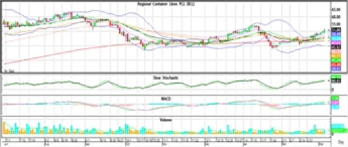 Technical Insight (วันที่ 7 มีนาคม 2565)