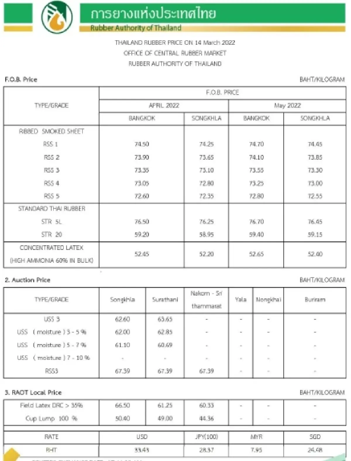 ราคายางพารา (การยางแห่งประเทศไทย) ประจำวันที่ 14 มีนาคม 2565