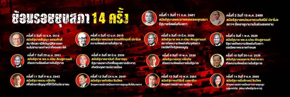 เปิดสถิติ "ยุบสภา" มาแล้วกี่ครั้ง ก่อน "ประวิตร" ส่งสัญญาณเลือกตั้งต้นปี 65
