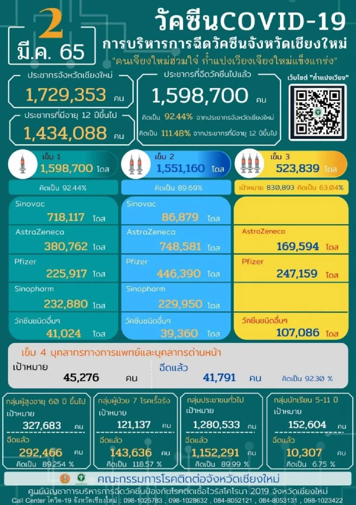 "โควิด-19" เชียงใหม่ พบติดเชื้อเพิ่มอีก 2,706 รายกระจายทุกอำเภอ