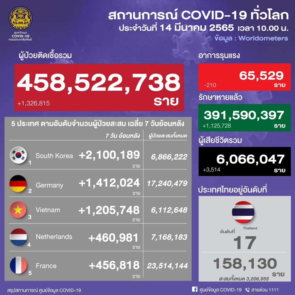 อัปเดต "โควิดวันนี้" 10 จังหวัดติดเชื้อสูงสุด กทม.พุ่ง 3,060 จับตา ปากน้ำ นครปฐม ราชบุรี