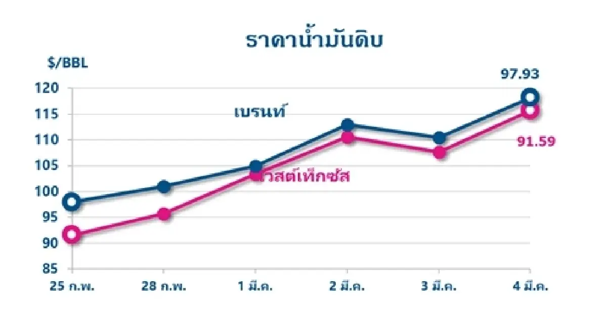 Thaioil Weekly Oil Market and Outlook as of 7 March 2022