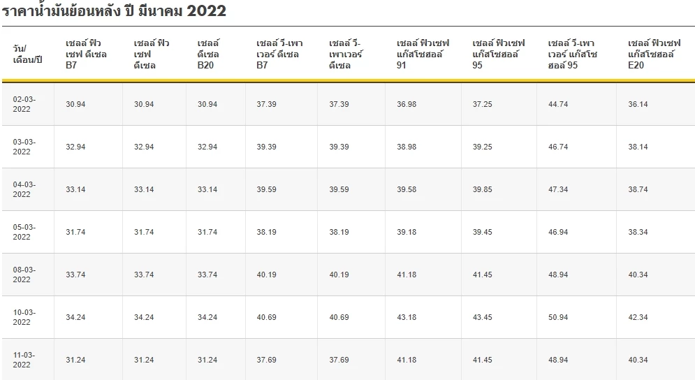 เช็ค "ราคาน้ำมันวันนี้ 2565 ล่าสุด" เฉพาะเชลล์ เบนซิน-ดีเซลปรับลดราคาลง