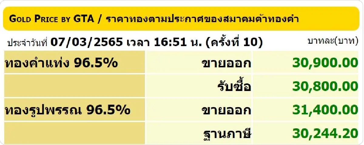ราคาทอง วันนี้ (7 มี.ค.) ปรับล่าสุด ราคาทองรูปพรรณ ขายออกบาทละ 31,400 บาท