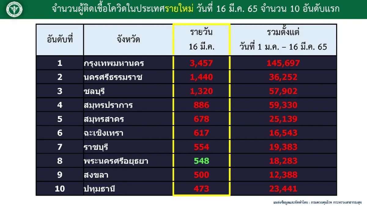 ศบค. เผย "เสียชีวิตจากโควิด" กว่า 99% เป็นกลุ่มสูงวัย-โรคเรื้อรัง